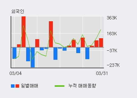 '웰크론' 10% 이상 상승, 단기·중기 이평선 정배열로 상승세