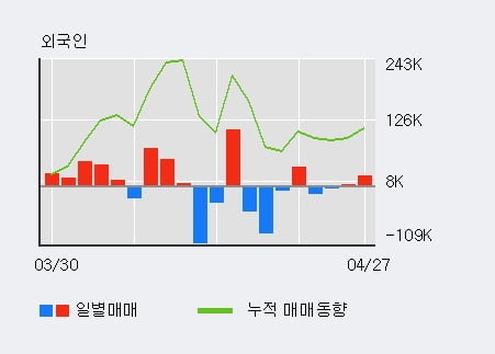 '버킷스튜디오' 15% 이상 상승, 전일 외국인 대량 순매수