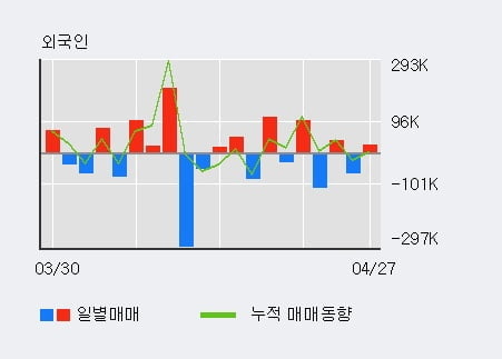 '손오공' 10% 이상 상승, 단기·중기 이평선 정배열로 상승세