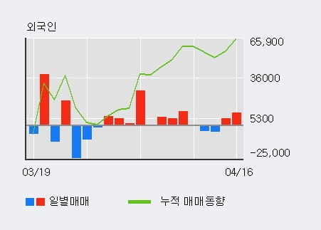 'SK렌터카' 5% 이상 상승, 외국인 3일 연속 순매수(2.1만주)