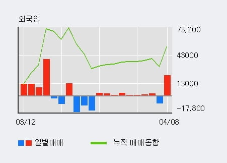 '엔텔스' 15% 이상 상승, 외국인 8일 연속 순매수(1.0만주)