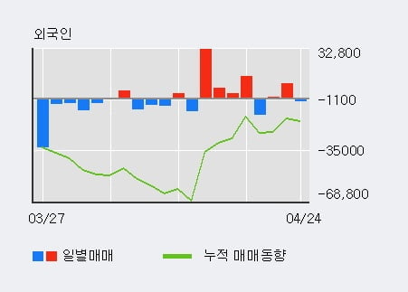 'DSR제강' 5% 이상 상승, 기관 5일 연속 순매수(1.0만주)