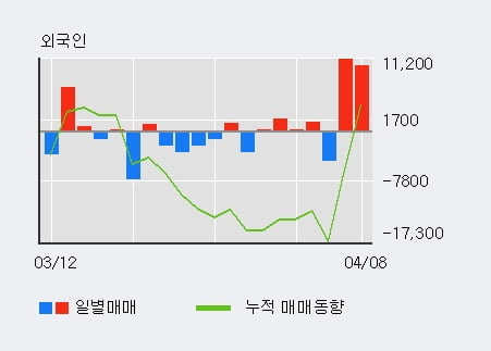 '한솔인티큐브' 10% 이상 상승, 전일 외국인 대량 순매수