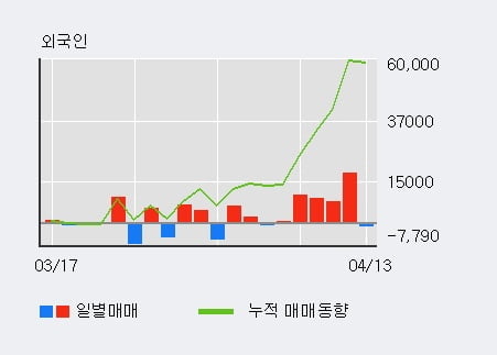 '케이에스피' 10% 이상 상승, 최근 3일간 외국인 대량 순매수