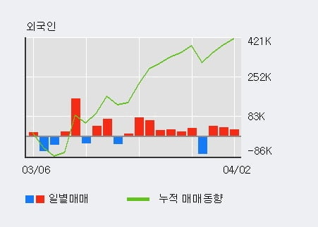 '휴비스' 5% 이상 상승, 외국인 3일 연속 순매수(10.6만주)