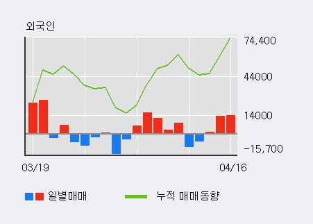 '성창오토텍' 10% 이상 상승, 전일 외국인 대량 순매수