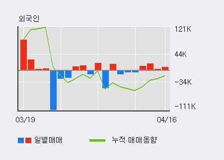 '일진다이아' 5% 이상 상승, 전일 외국인 대량 순매수