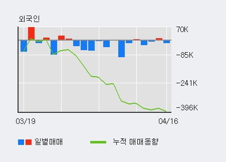 '동양생명' 5% 이상 상승, 주가 상승 흐름, 단기 이평선 정배열, 중기 이평선 역배열