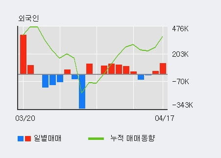 '인콘' 10% 이상 상승, 전일 외국인 대량 순매수