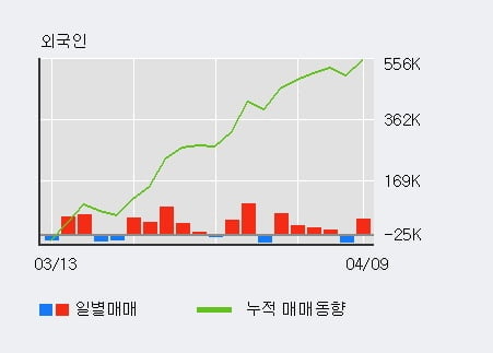 '차바이오텍' 10% 이상 상승, 주가 상승 중, 단기간 골든크로스 형성