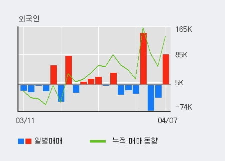 '바이오톡스텍' 10% 이상 상승, 전일 외국인 대량 순매수