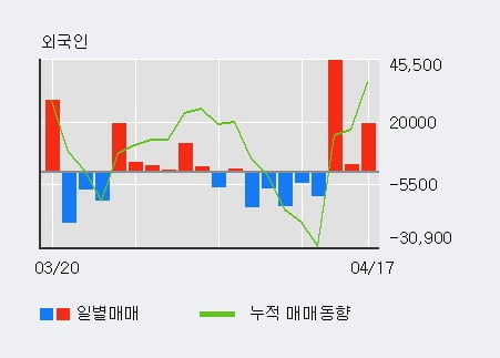 'HDC현대EP' 5% 이상 상승, 전일 외국인 대량 순매수