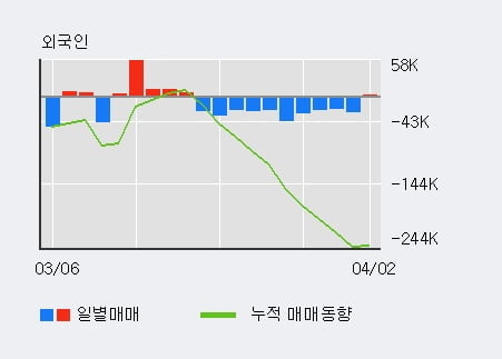 '코세스' 10% 이상 상승, 전일 기관 대량 순매수