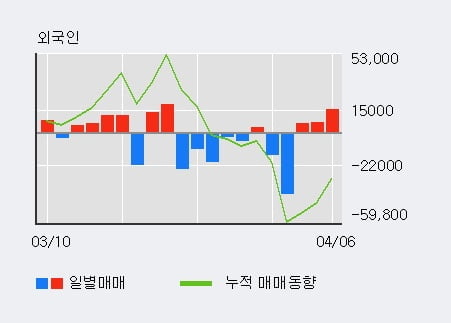 '로보스타' 10% 이상 상승, 전일 외국인 대량 순매수