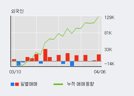 '제이스텍' 15% 이상 상승, 전일 외국인 대량 순매수