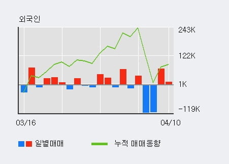 '세원셀론텍' 5% 이상 상승, 기관 4일 연속 순매수(9,506주)