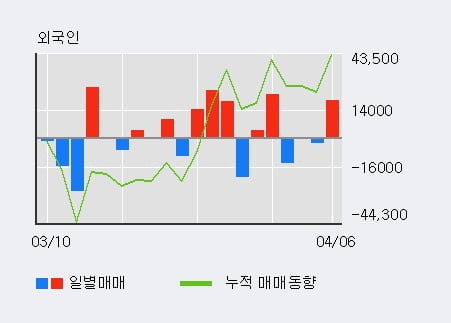 '이엠텍' 10% 이상 상승, 전일 외국인 대량 순매수