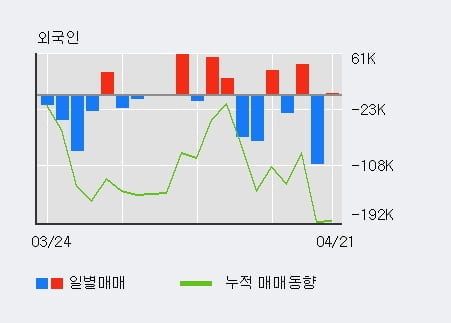 '티웨이항공' 10% 이상 상승, 기관 4일 연속 순매수(17.9만주)