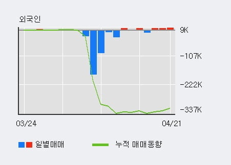 '서울바이오시스' 상한가↑ 도달, 외국인 3일 연속 순매수(2,277주)