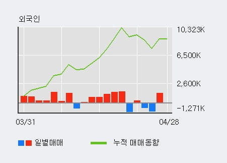 '이아이디' 5% 이상 상승, 최근 3일간 외국인 대량 순매수