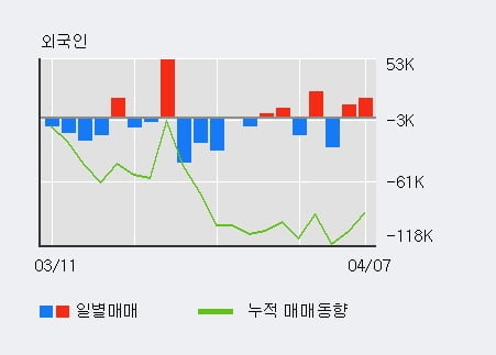 'AJ네트웍스' 5% 이상 상승, 최근 3일간 기관 대량 순매수