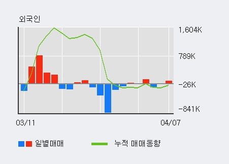 '에스코넥' 10% 이상 상승, 주가 상승 흐름, 단기 이평선 정배열, 중기 이평선 역배열