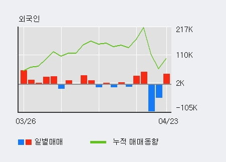 '한진중공업' 상한가↑ 도달, 전일 외국인 대량 순매수