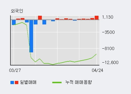 'CJ제일제당 우' 5% 이상 상승, 외국인 5일 연속 순매수(2,201주)