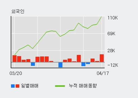 '삼강엠앤티' 10% 이상 상승, 전일 외국인 대량 순매수