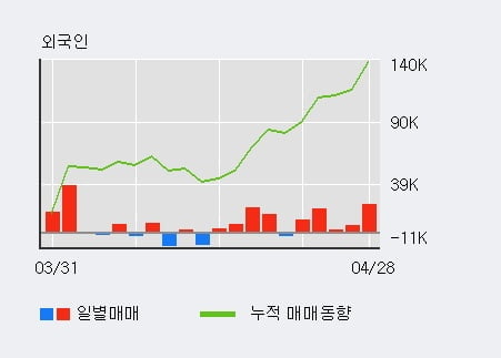 '비상교육' 20% 이상 상승, 외국인 5일 연속 순매수(5.8만주)