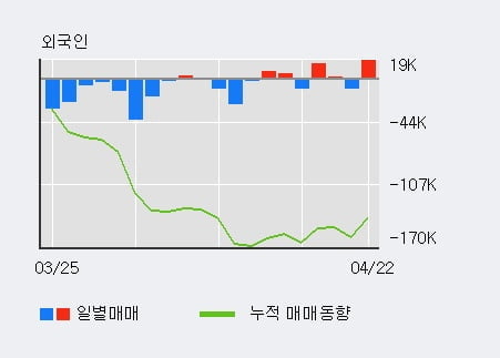 '머큐리' 15% 이상 상승, 전일 외국인 대량 순매수