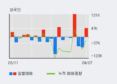 '세운메디칼' 10% 이상 상승, 전일 외국인 대량 순매수