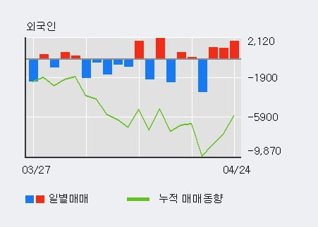 'S&TC' 5% 이상 상승, 최근 5일간 기관 대량 순매수