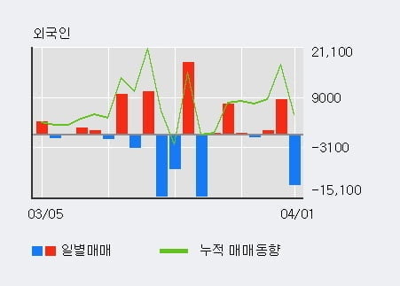 '해태제과식품' 20% 이상 상승, 기관 3일 연속 순매수(357주)