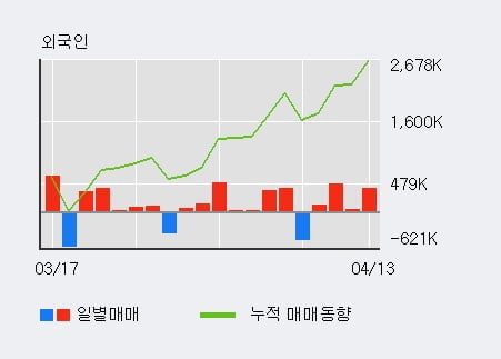 '쌍방울' 5% 이상 상승, 외국인, 기관 각각 4일, 5일 연속 순매수