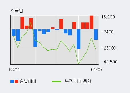 '이연제약' 5% 이상 상승, 주가 상승 중, 단기간 골든크로스 형성