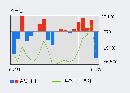 '우양' 10% 이상 상승, 전일 외국인 대량 순매도