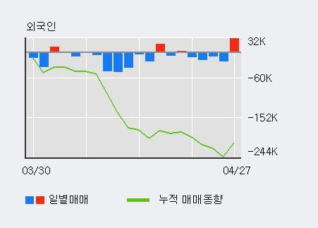 '한세실업' 5% 이상 상승, 최근 3일간 기관 대량 순매수