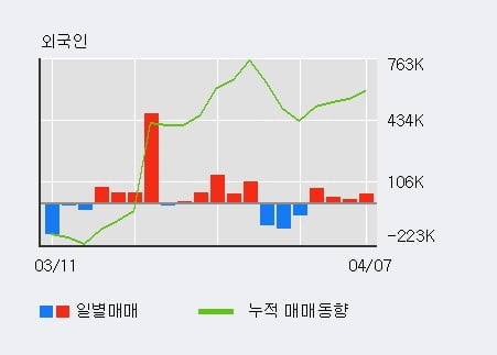 '톱텍' 52주 신고가 경신, 주가 상승 중, 단기간 골든크로스 형성