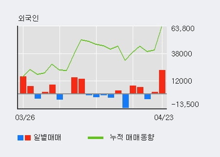 'LG하우시스' 5% 이상 상승, 전일 외국인 대량 순매수