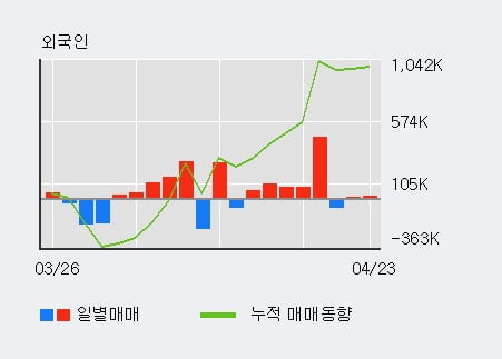 '에이프로젠 H&G' 상한가↑ 도달, 전일 외국인 대량 순매수