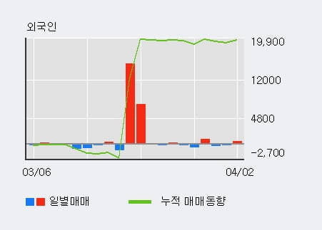 '호전실업' 5% 이상 상승, 기관 28일 연속 순매수(7.5만주)