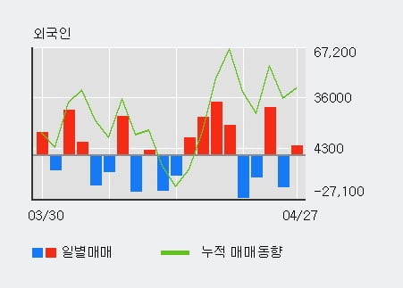 '영원무역' 5% 이상 상승, 기관 4일 연속 순매수(20.3만주)