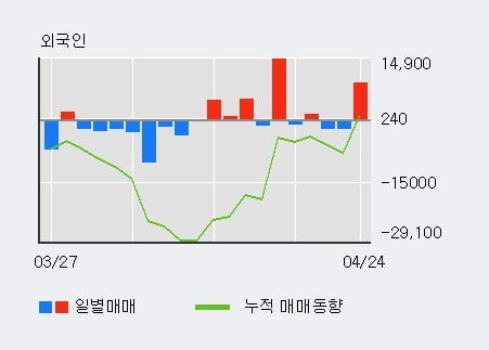 '씨에스윈드' 5% 이상 상승, 전일 기관 대량 순매수