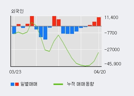 '스타플렉스' 10% 이상 상승, 외국인 3일 연속 순매수(1.6만주)