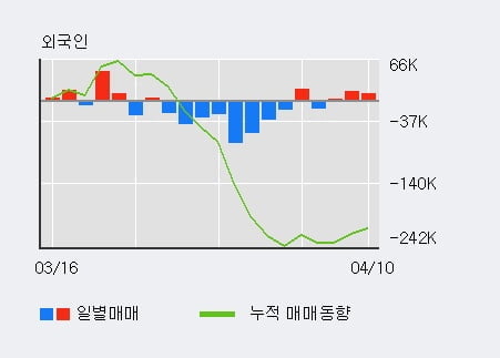 '코오롱인더' 20% 이상 상승, 전일 기관 대량 순매도