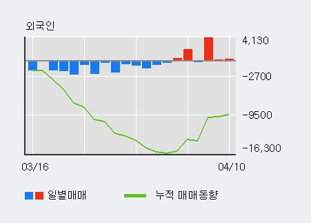 '코오롱인더우' 상한가↑ 도달, 외국인 3일 연속 순매수(4,557주)