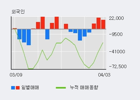 '대정화금' 10% 이상 상승, 전일 외국인 대량 순매수