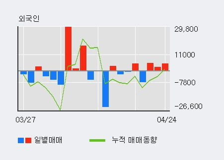 '골프존뉴딘홀딩스' 10% 이상 상승, 외국인 3일 연속 순매수(1.2만주)