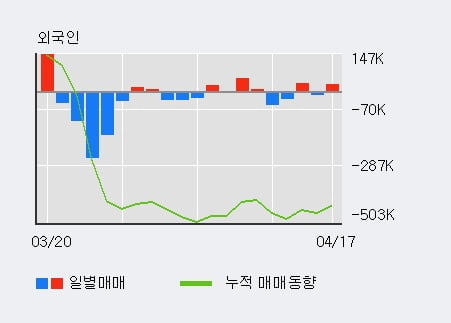 '엠에스오토텍' 15% 이상 상승, 전일 외국인 대량 순매수